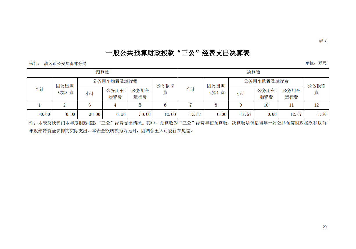 2019年365bet中文(中国)官方网站
公安局森林公局一分公共预算财政拨款”三公“经费支出决算表.png