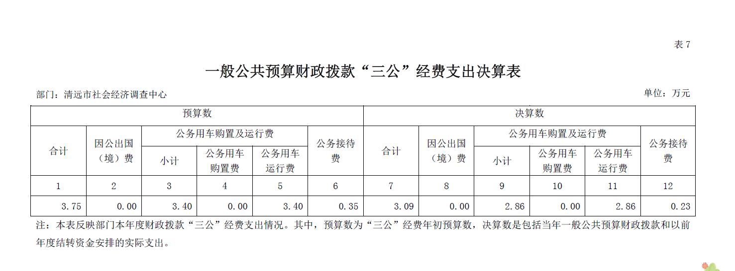 365bet中文(中国)官方网站
社会经济调查中心2018年一般公共预算财政拨款“三公”经费支出决算表2019.9.12.jpg