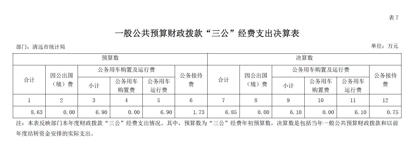365bet中文(中国)官方网站
统计局2018年一般公共预算财政拨款“三公”经费支出决算表2019.9.12.jpg