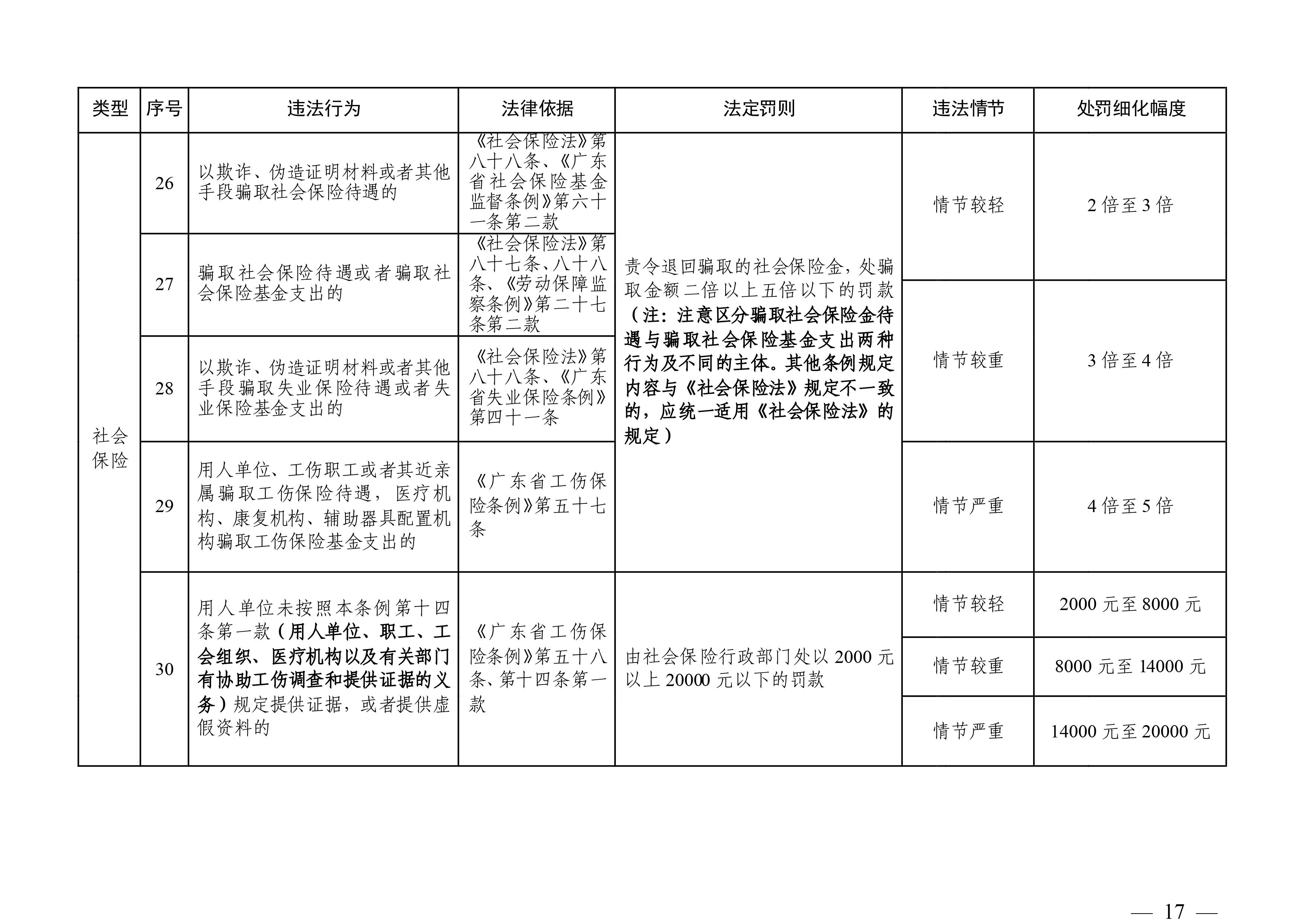 （市人社局规范性文件）365bet中文(中国)官方网站
人力资源和社会保障局关于印发《365bet中文(中国)官方网站
人力资源社会保障行政部门规范行政处罚自由裁量权规定（第二版）》的通知(1)-图片-16.jpg