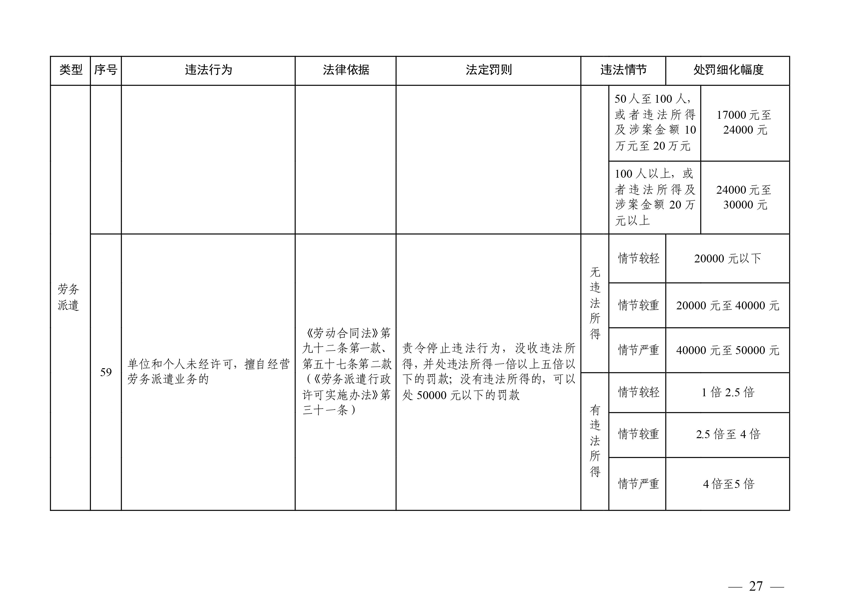 （市人社局规范性文件）365bet中文(中国)官方网站
人力资源和社会保障局关于印发《365bet中文(中国)官方网站
人力资源社会保障行政部门规范行政处罚自由裁量权规定（第二版）》的通知(1)-图片-26.jpg