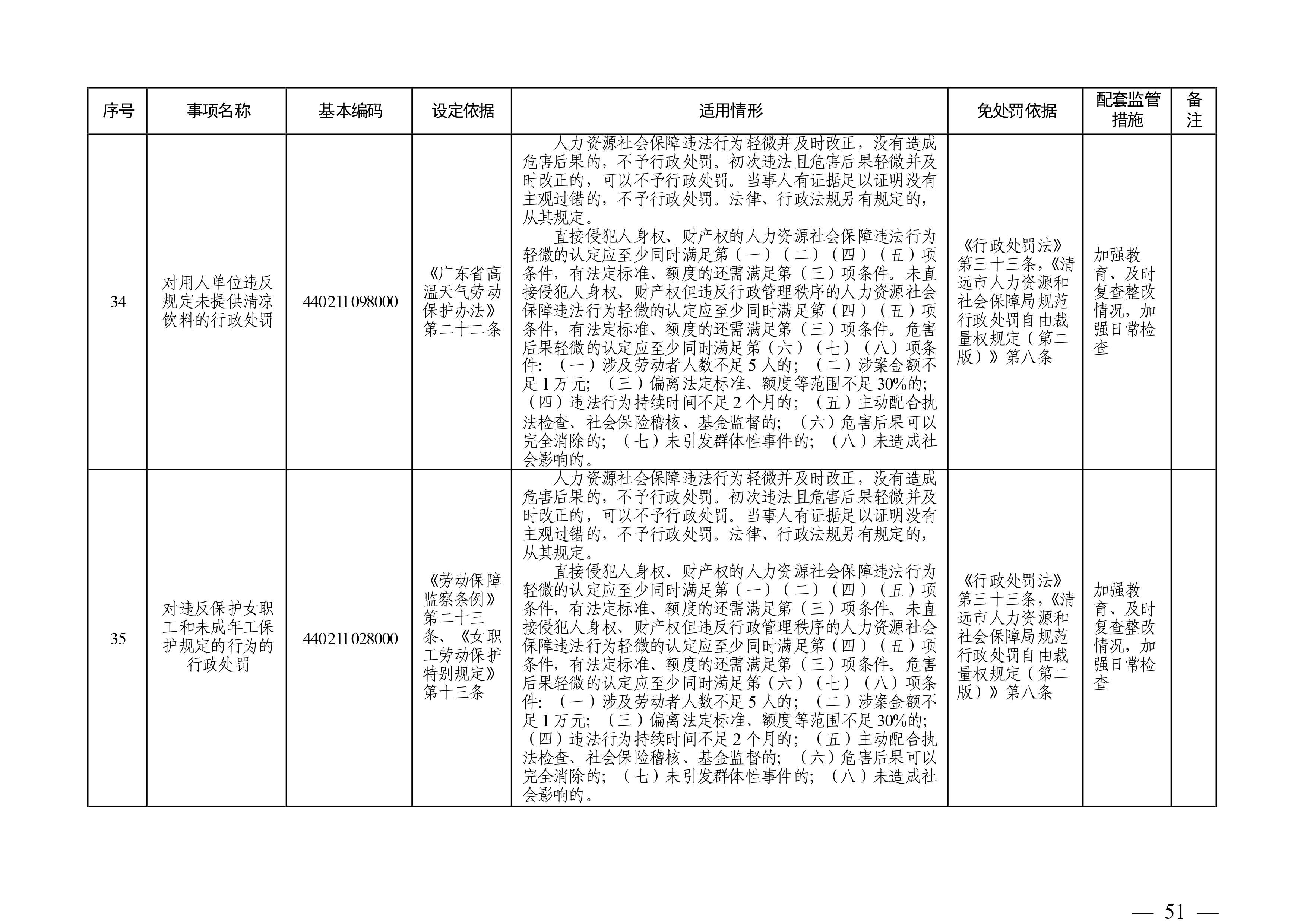 （市人社局规范性文件）365bet中文(中国)官方网站
人力资源和社会保障局关于印发《365bet中文(中国)官方网站
人力资源社会保障行政部门规范行政处罚自由裁量权规定（第二版）》的通知(1)-图片-50.jpg