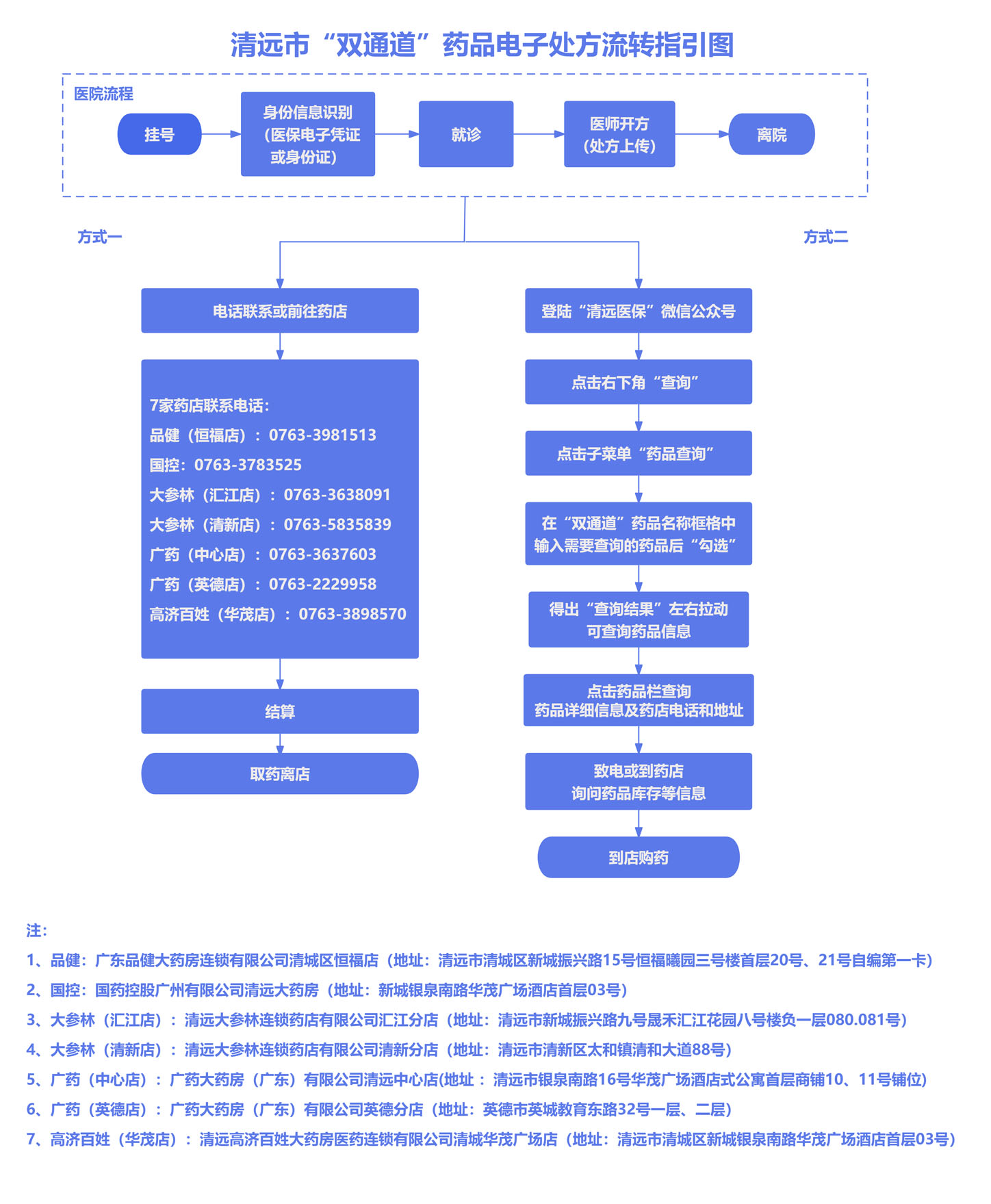 365bet中文(中国)官方网站
“双通道”药品电子处方流转指引图20240705(发公众号版)副本.jpg