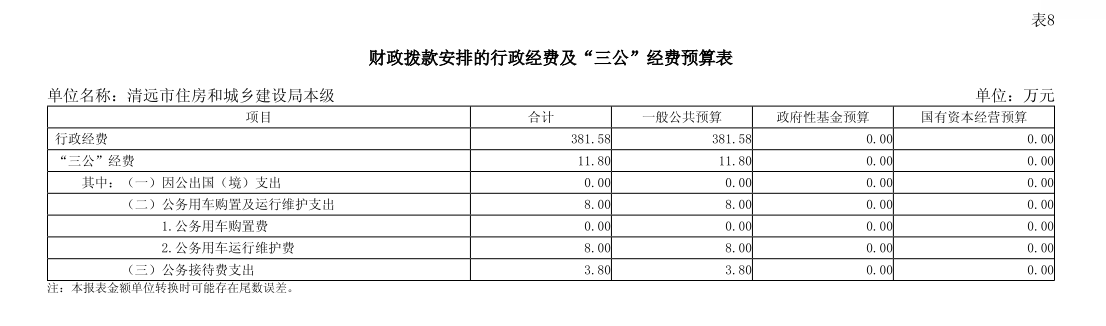 2025年365bet中文(中国)官方网站
住房和城乡建设局本级部门财政拨款安排的行政经费及“三公”经费预算.png