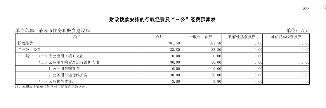 2025年365bet中文(中国)官方网站
住房和城乡建设局部门财政拨款安排的行政经费及“三公”经费预算.png